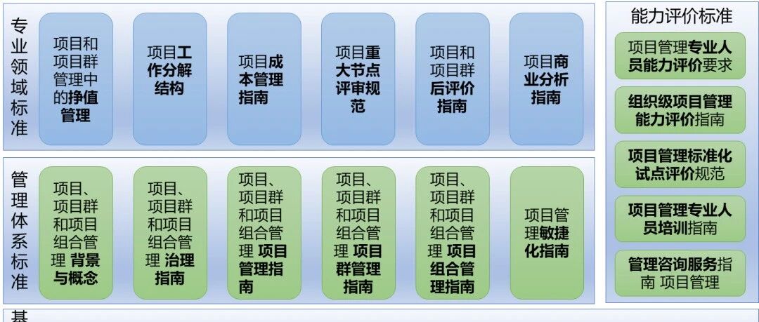 现有项目管理国家标准及团体标准整理