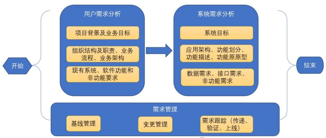 我对需求分析的理解