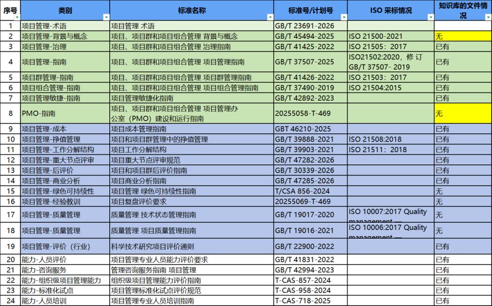 项目管理国家标准和团体标准清单