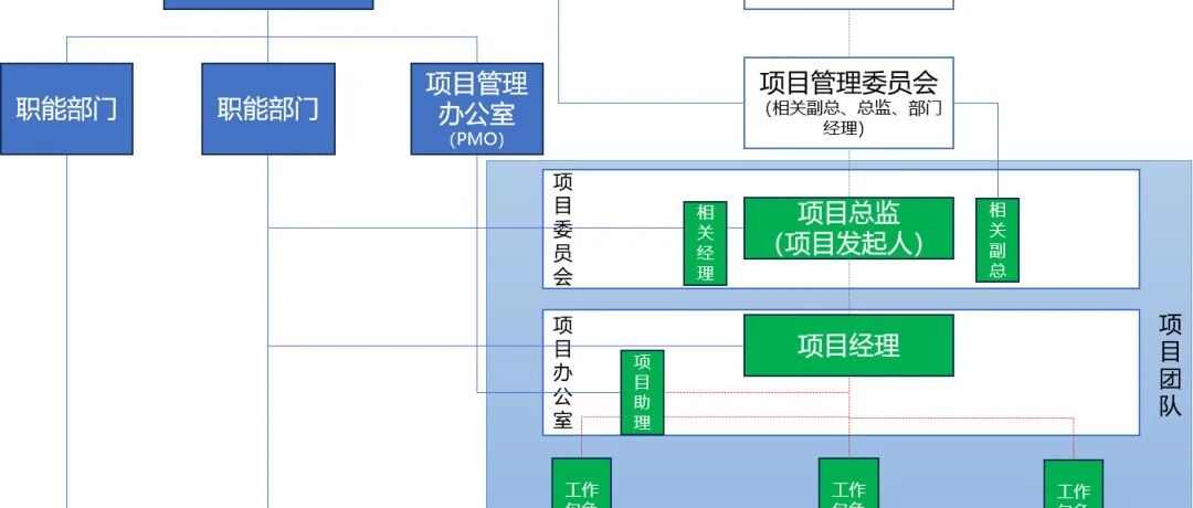 一文说清项目发起组织、项目管理委员会、项目管理办公室、项目委员会、项目办公室的区别（第二版）